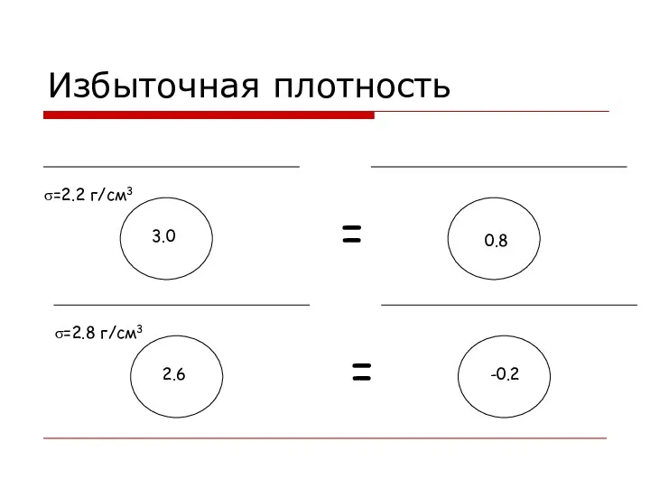 Избыточная плотность = σ=2.2 г/см3 3.0 0.8 = σ=2.8 г/см3 2.6 -0.2