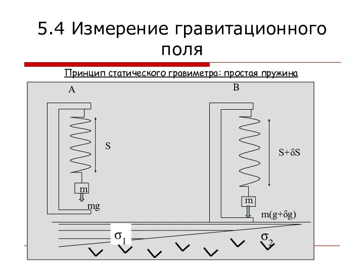 5.4 Измерение гравитационного поля Принцип статического гравиметра: простая пружина