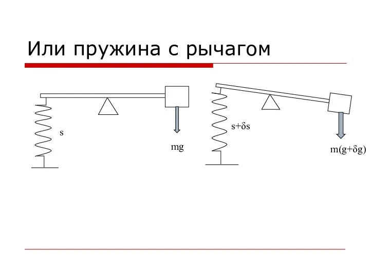 Или пружина с рычагом mg m(g+δg) s s+δs