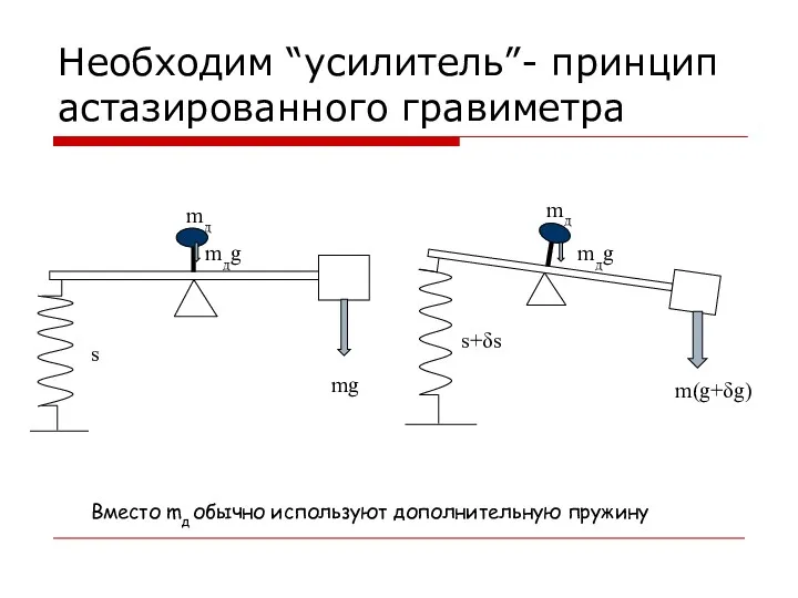 Необходим “усилитель”- принцип астазированного гравиметра Вместо mд обычно используют дополнительную пружину