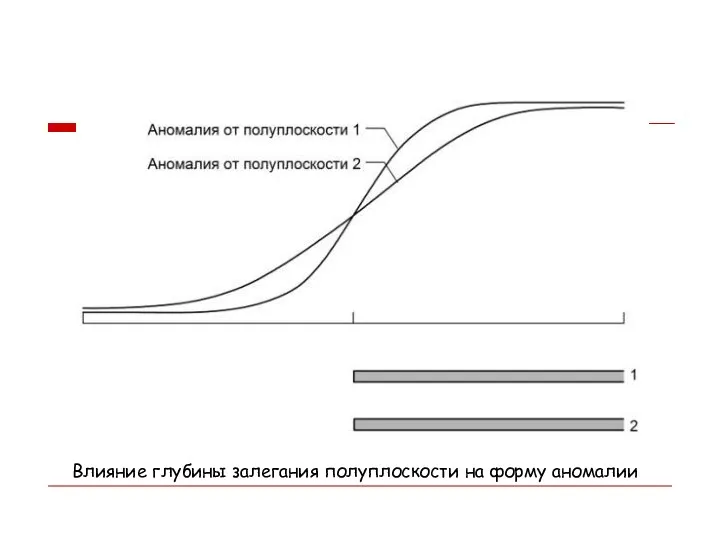 Влияние глубины залегания полуплоскости на форму аномалии