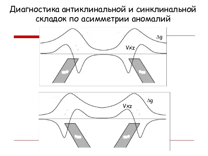 Диагностика антиклинальной и синклинальной складок по асимметрии аномалий Δg Vxz Δg Vxz