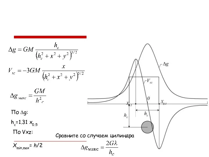 Xmin,max= h/2 По Vxz: По Δg: hc=1.31 x0.5 X0.5 X0.5 Сравните со случаем цилиндра