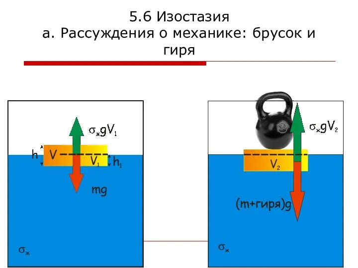 5.6 Изостазия а. Рассуждения о механике: брусок и гиря