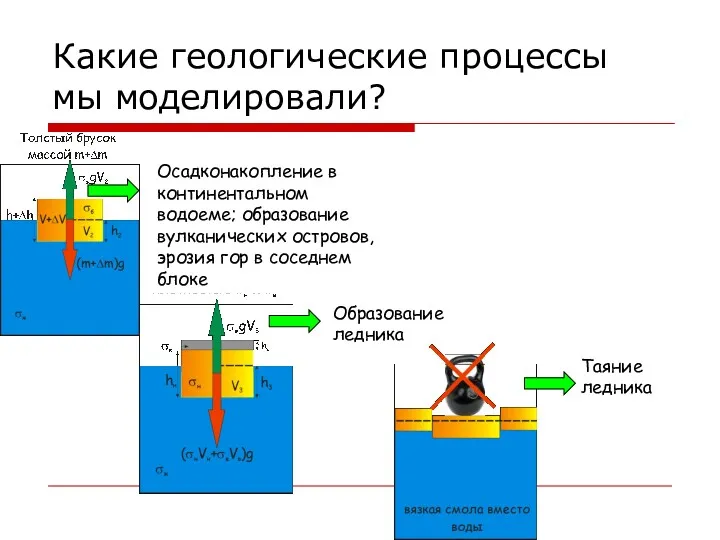 Какие геологические процессы мы моделировали? Образование ледника Таяние ледника Осадконакопление