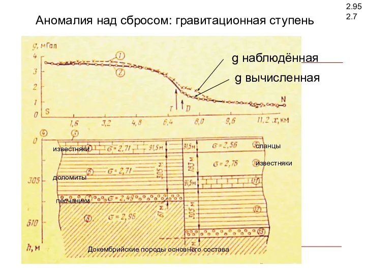 Аномалия над сбросом: гравитационная ступень 2.95 2.7