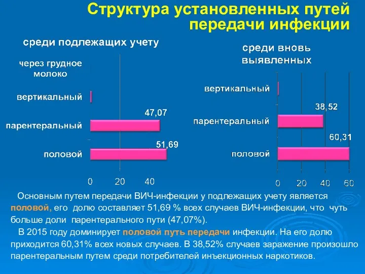 Основным путем передачи ВИЧ-инфекции у подлежащих учету является половой, его