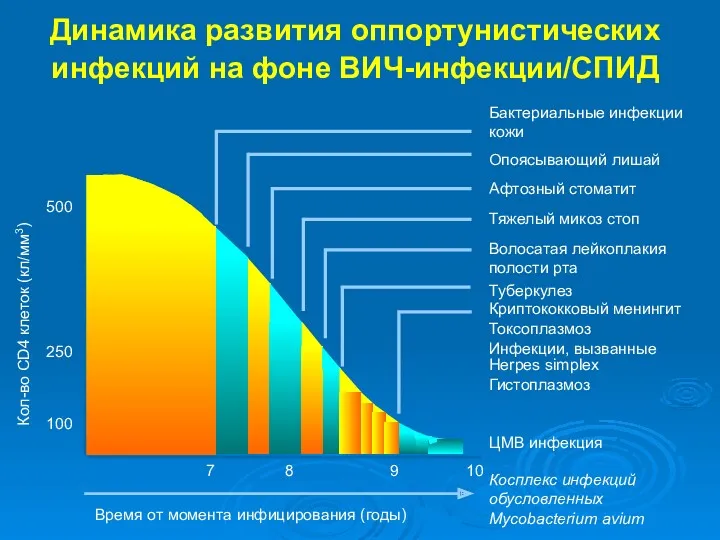 Бактериальные инфекции кожи Опоясывающий лишай Афтозный стоматит Тяжелый микоз стоп