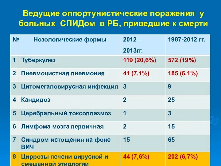 Ведущие оппортунистические поражения у больных СПИДом в РБ, приведшие к смерти