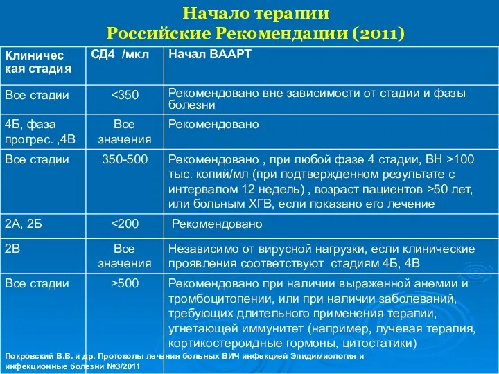 Начало терапии Российские Рекомендации (2011) Покровский В.В. и др. Протоколы