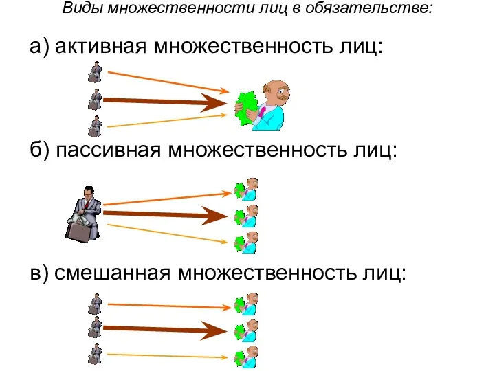 Виды множественности лиц в обязательстве: а) активная множественность лиц: б)