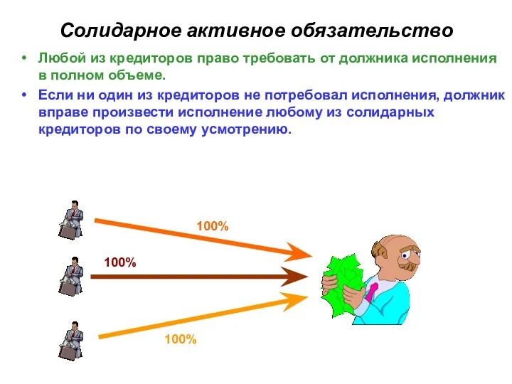 Солидарное активное обязательство Любой из кредиторов право требовать от должника