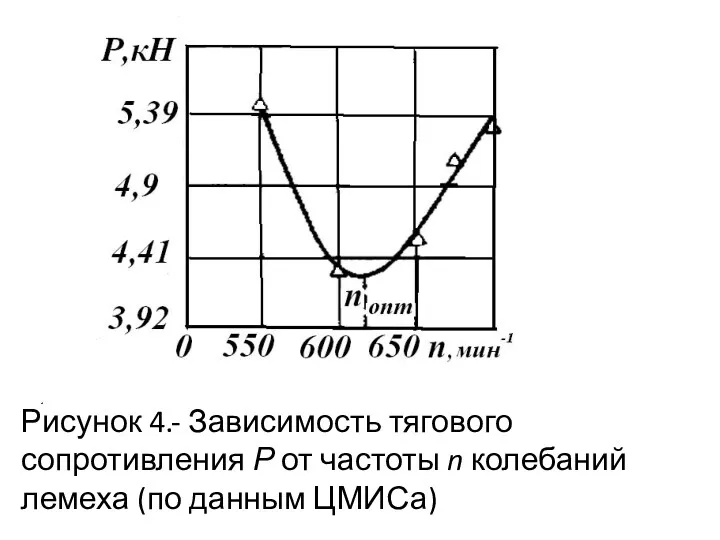 Рисунок 4.- Зависимость тягового сопротивления Р от частоты n колебаний лемеха (по данным ЦМИСа)