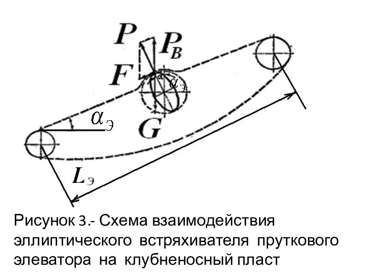 Рисунок 3.- Схема взаимодействия эллиптического встряхивателя пруткового элеватора на клубненосный пласт