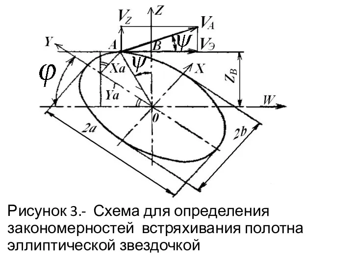 Рисунок 3.- Схема для определения закономерностей встряхивания полотна эллиптической звездочкой
