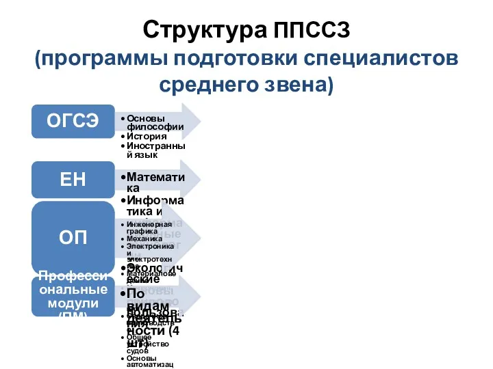 Структура ППССЗ (программы подготовки специалистов среднего звена) ОГСЭ Основы философии