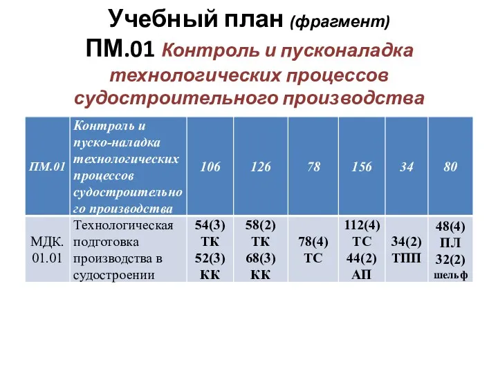 Учебный план (фрагмент) ПМ.01 Контроль и пусконаладка технологических процессов судостроительного производства