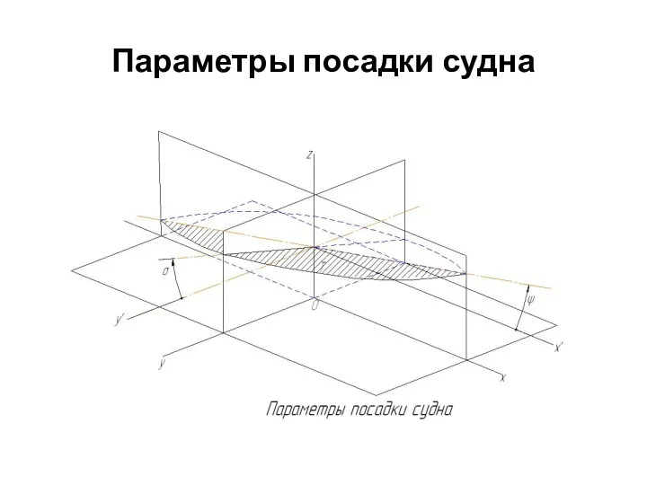 Параметры посадки судна