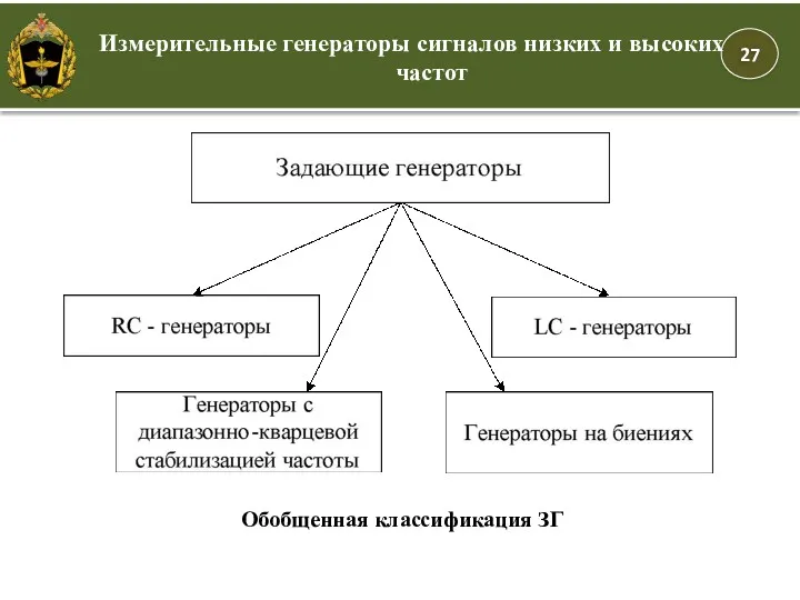 Обобщенная классификация ЗГ Измерительные генераторы сигналов низких и высоких частот