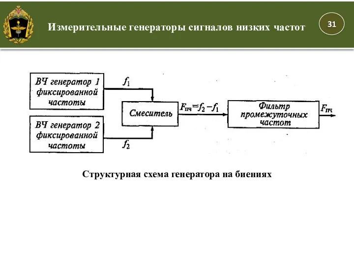 Измерительные генераторы сигналов низких частот Структурная схема генератора на биениях