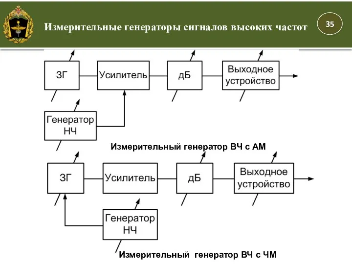 Измерительные генераторы сигналов высоких частот Измерительный генератор ВЧ с ЧМ Измерительный генератор ВЧ с АМ