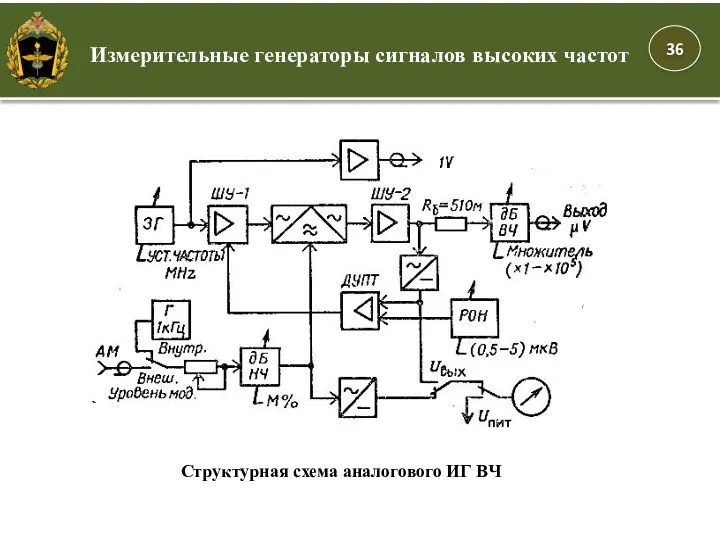 Измерительные генераторы сигналов высоких частот Структурная схема аналогового ИГ ВЧ