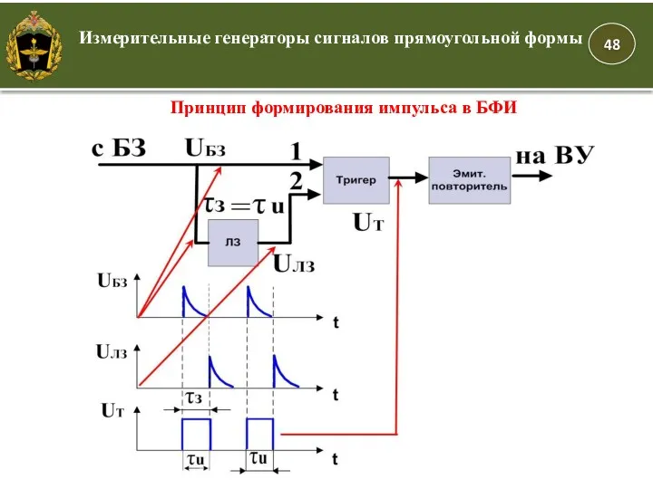 Измерительные генераторы сигналов прямоугольной формы Принцип формирования импульса в БФИ