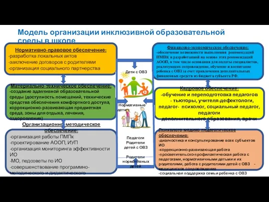 Модель организации инклюзивной образовательной среды в школе Нормативно-правовое обеспечение: -разработка