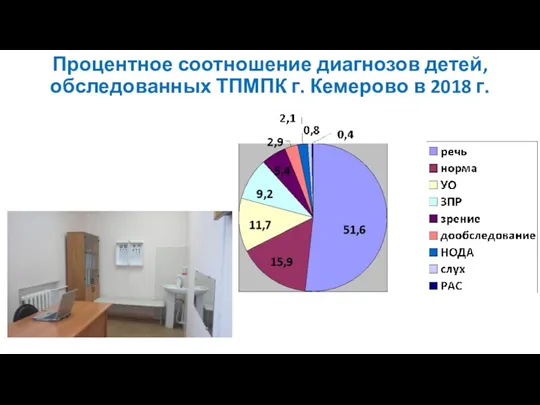 Процентное соотношение диагнозов детей, обследованных ТПМПК г. Кемерово в 2018 г.