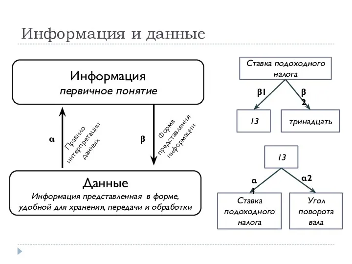 Информация и данные Информация первичное понятие Данные Информация представленная в