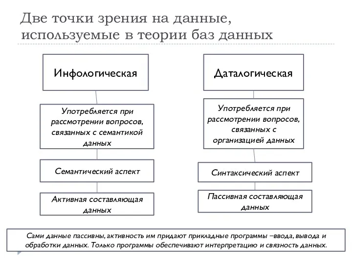 Две точки зрения на данные, используемые в теории баз данных