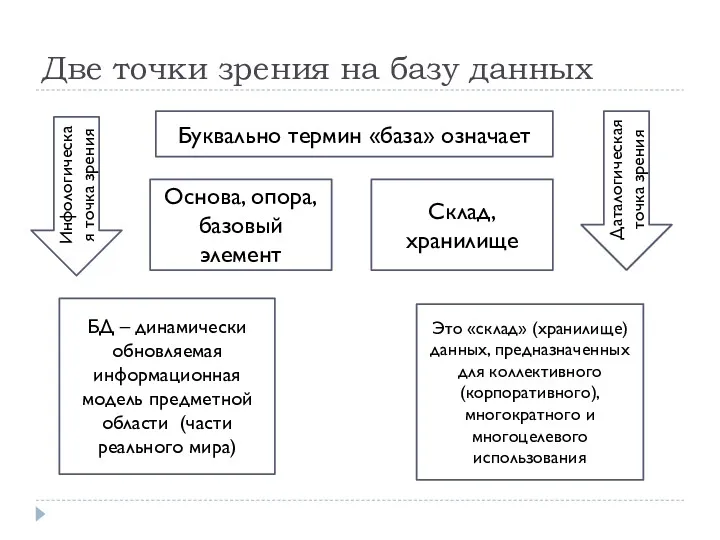 Две точки зрения на базу данных Буквально термин «база» означает