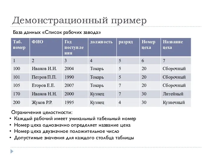 Демонстрационный пример База данных «Список рабочих завода» Ограничения целостности: Каждый