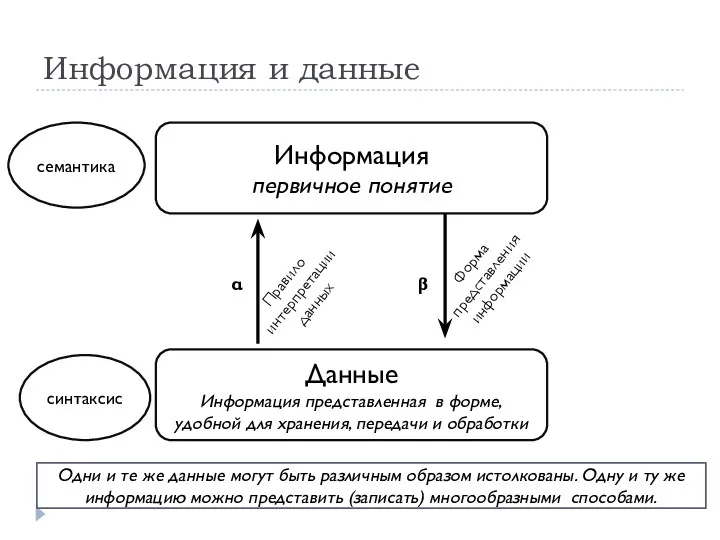 Информация и данные Информация первичное понятие Данные Информация представленная в