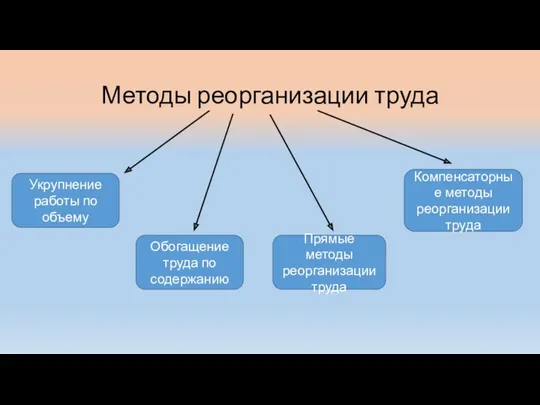 Методы реорганизации труда Укрупнение работы по объему Обогащение труда по