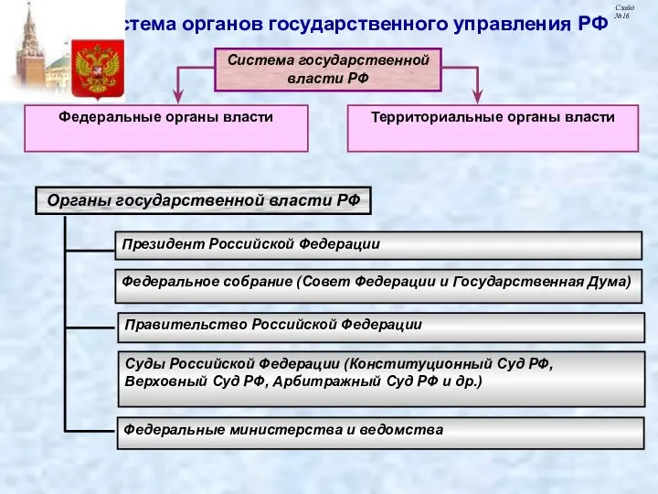 Система органов государственного управления РФ Слайд № Система государственной власти