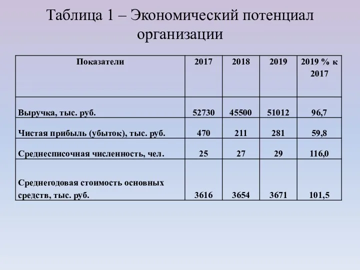 Таблица 1 – Экономический потенциал организации