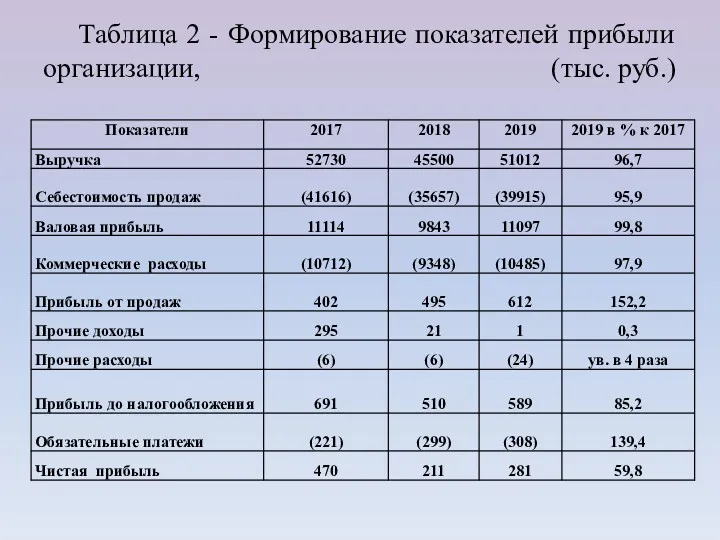 Таблица 2 - Формирование показателей прибыли организации, (тыс. руб.)