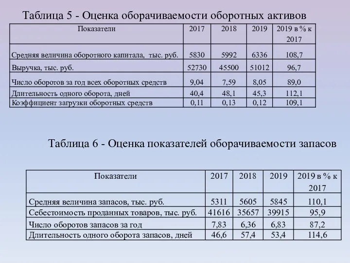 Таблица 5 - Оценка оборачиваемости оборотных активов Таблица 6 - Оценка показателей оборачиваемости запасов