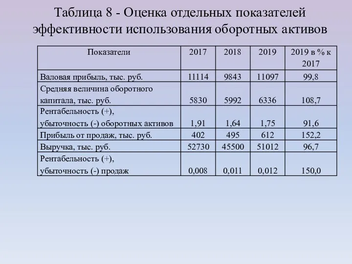 Таблица 8 - Оценка отдельных показателей эффективности использования оборотных активов