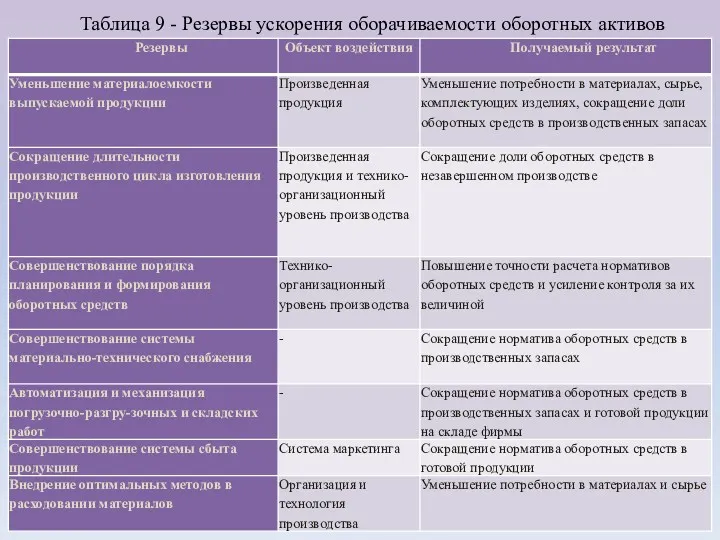 Таблица 9 - Резервы ускорения оборачиваемости оборотных активов