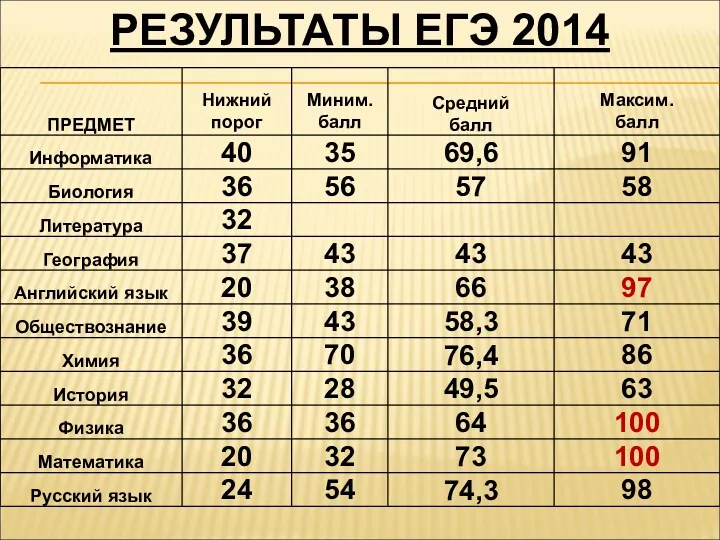 РЕЗУЛЬТАТЫ ЕГЭ 2014