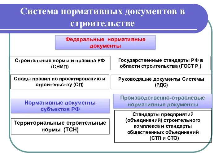 Система нормативных документов в строительстве Федеральные нормативные документы Производственно-отраслевые нормативные