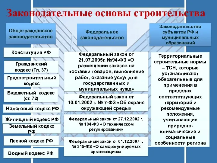 Законодательные основы строительства Общегражданское законодательство Федеральное законодательство Законодательство субъектов РФ