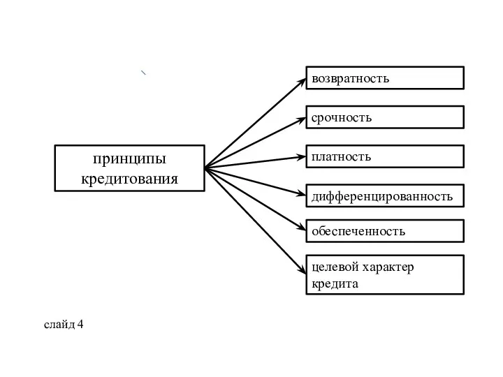 принципы кредитования возвратность срочность платность дифференцированность обеспеченность целевой характер кредита слайд 4