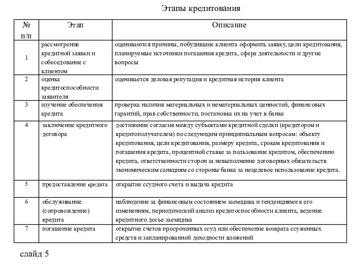 Этапы кредитования слайд 5