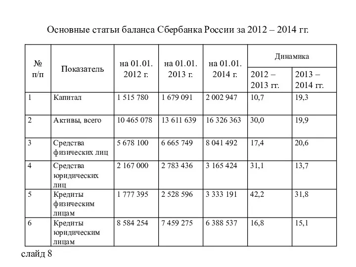 Основные статьи баланса Сбербанка России за 2012 – 2014 гг. слайд 8