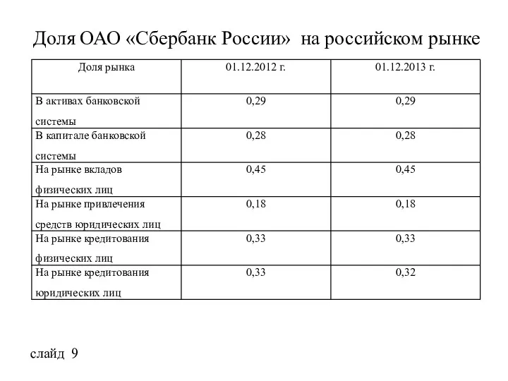 Доля ОАО «Сбербанк России» на российском рынке слайд 9