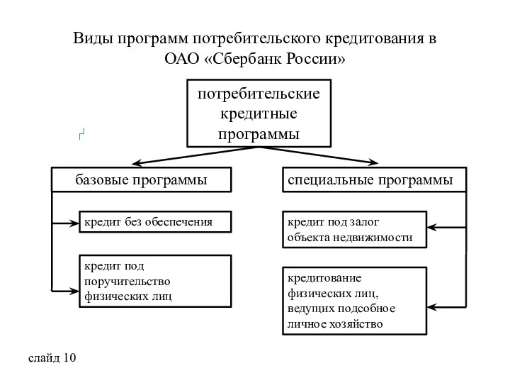 Виды программ потребительского кредитования в ОАО «Сбербанк России» потребительские кредитные