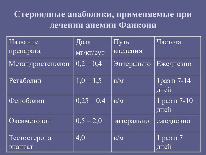 Стероидные анаболики, применяемые при лечении анемии Фанкони